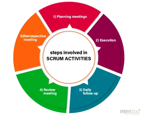 Scrum Activity Step-By-Step Process Of Agile Scrum Methodology – NOAAS