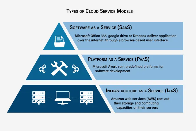 Cloud Service Models