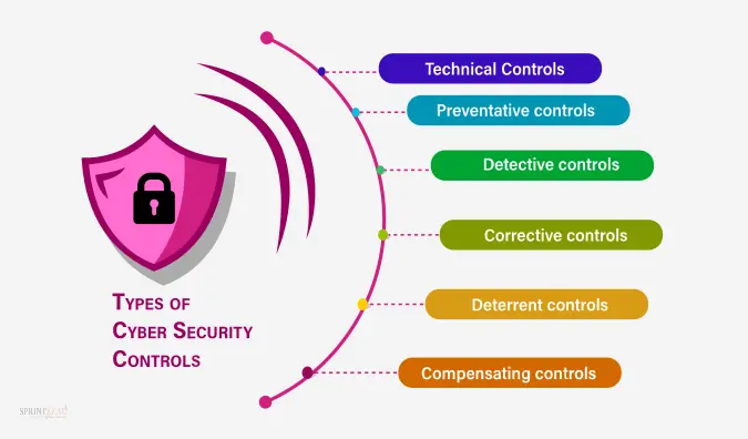 Types Of Security Controls – Types Of Security Controls (Examples ...