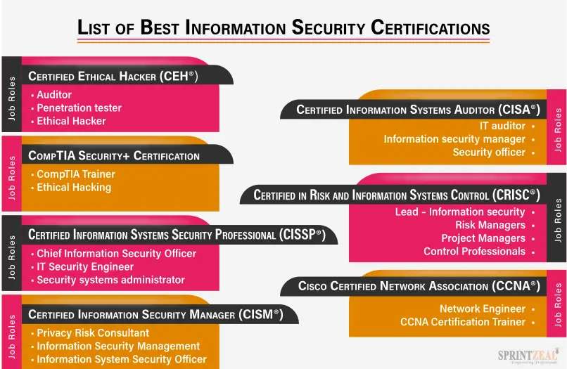 A Guide To Information Security Certifications – GEYE