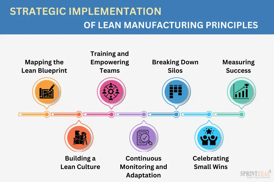 Implementation Of Lean Principles In A Food Manufacturing – GIAU