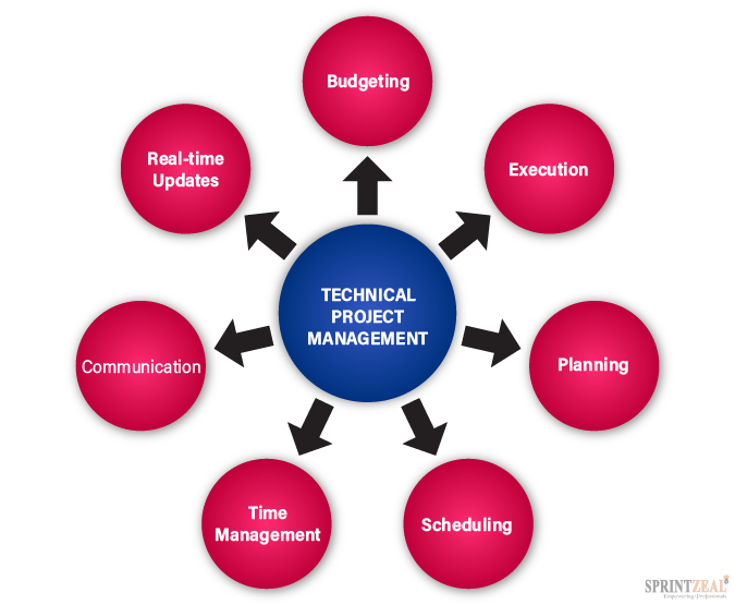 Tech Project Management Technical Project Management Guide – LGWH