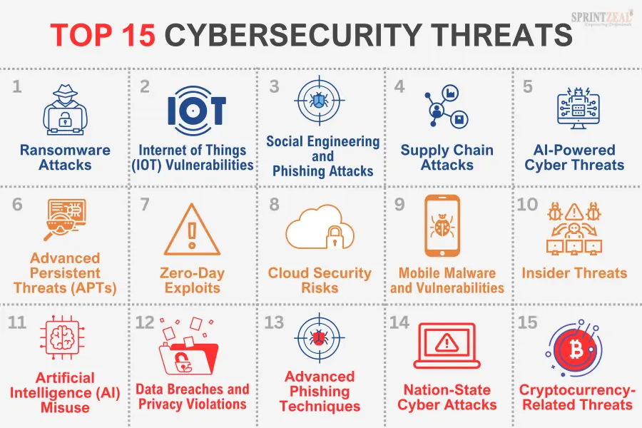 Top 10 Types Of Cyber Threats In Cyber Security With Solutions – QEFA