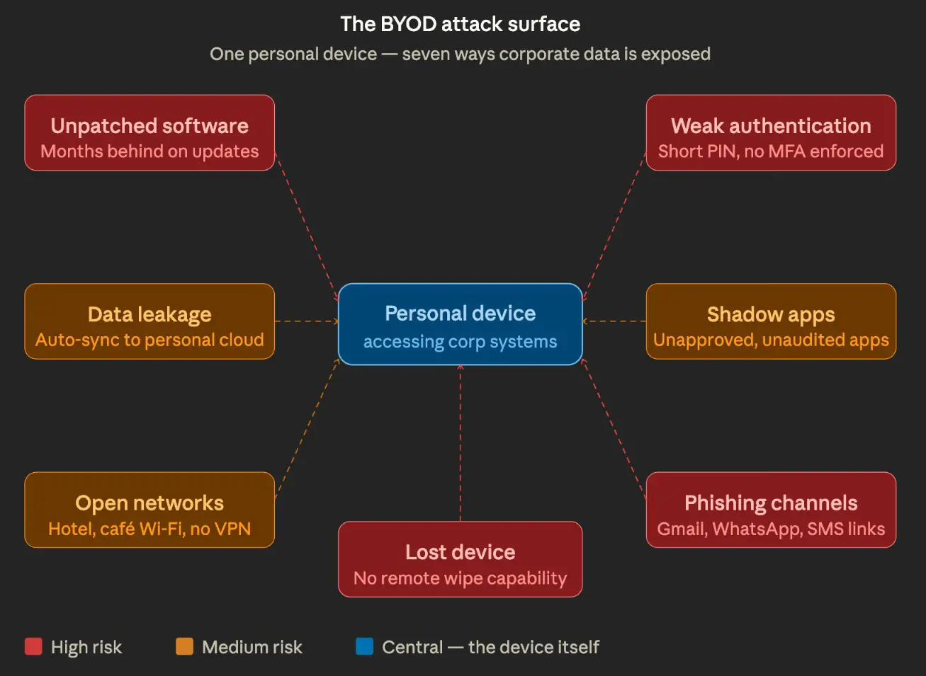 The BYOD Attack Surface
