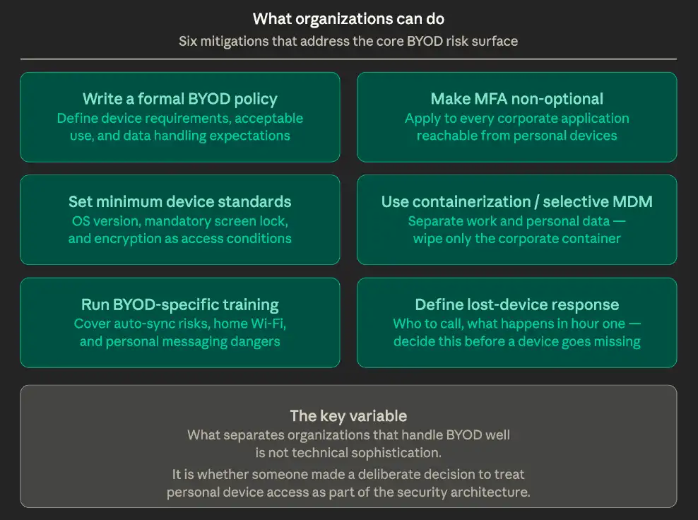 Six mitigations that address the core BYOD risk surface