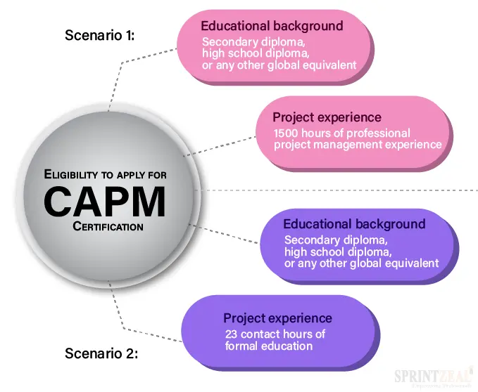 CAPM Certification Exam 2