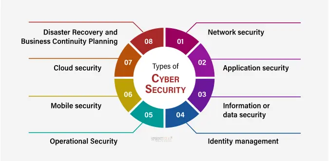 Cybersecurity Controls Explained | Sprintzeal