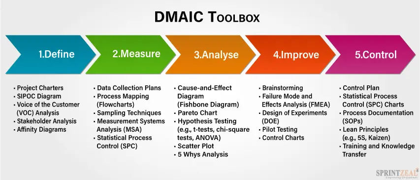 DMAIC Tools 2