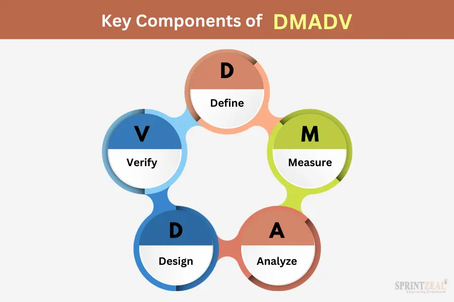 DMAIC vs DMADV 2