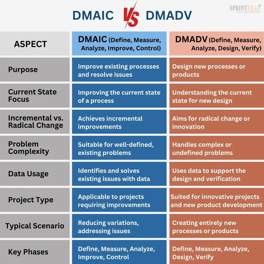 DMAIC vs DMADV 3