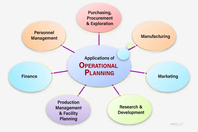 implement operational plan within own area of responsibility