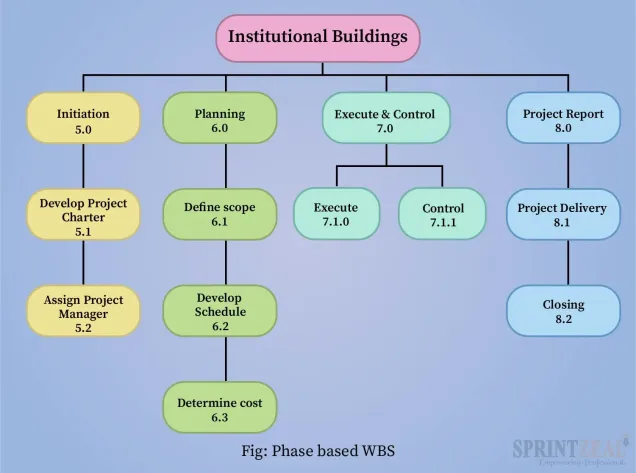 Work break down structure 3