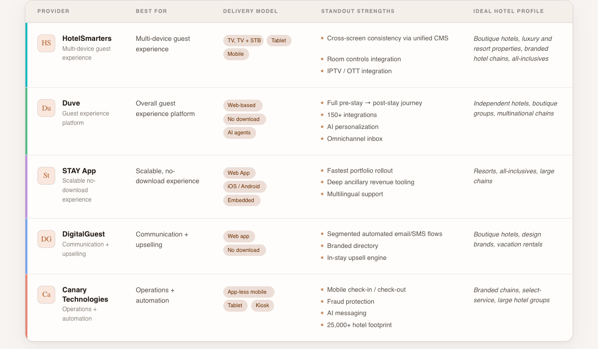 best hotel guest apps list