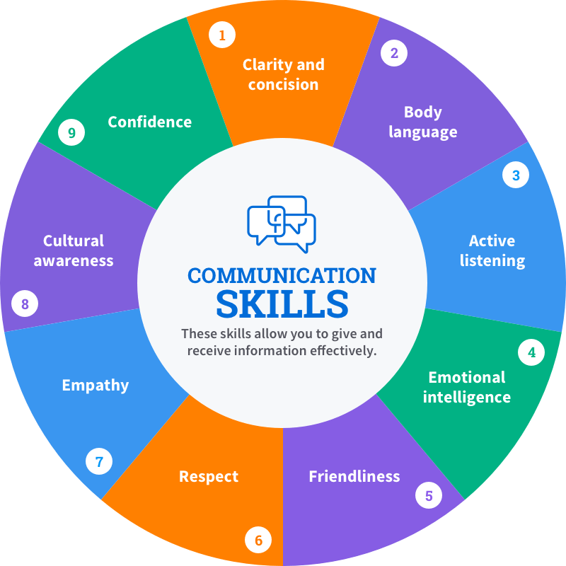 Interposal Learning Objectives For Communication Skills – OHYDHC
